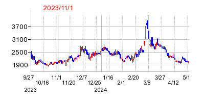 2023年11月1日 16:00前後のの株価チャート